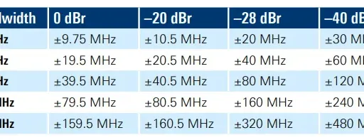 WiFi 7 Transmitter Measurements: EVM, Spectral Flatness, and Emission Mask Explained
