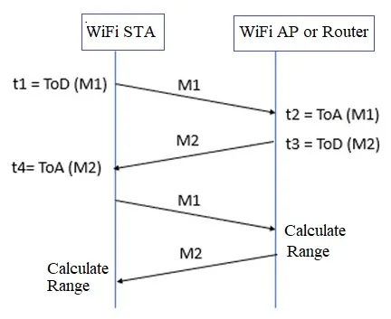 IEEE 802.11az: WiFi for Micro-Location Positioning