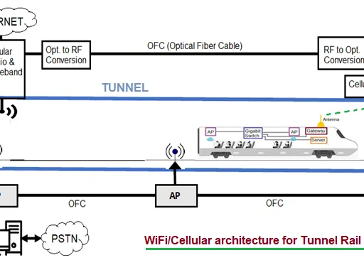 WiFi on Trains: Architectures, Advantages, and Technologies
