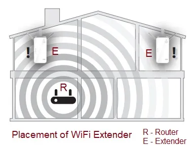 What is WiFi Extender : Top Manufacturers Companies