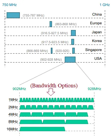 WiFi HaLow Frequency Bands
