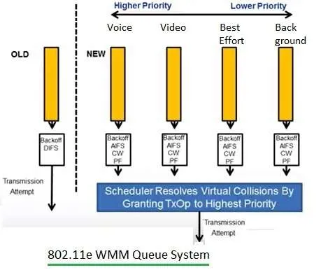 WiFi QoS: Understanding IEEE 802.11e Quality of Service