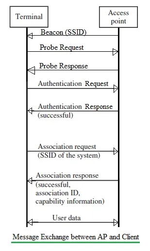 WiFi message exchange between AP and client