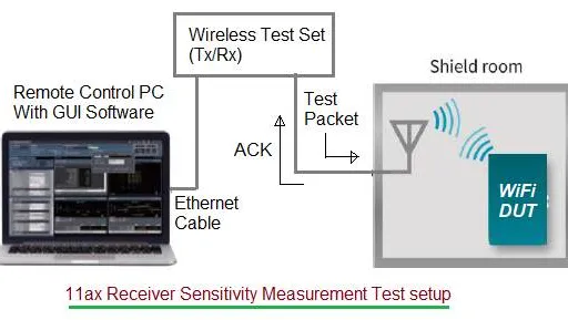 WiFi 6 (802.11ax) Receiver Input Sensitivity Testing