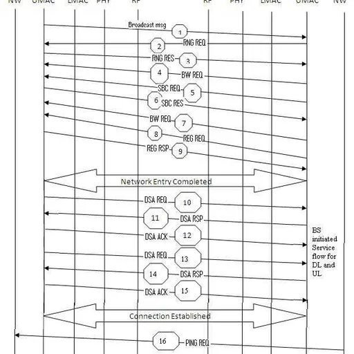 WiMAX MAC Protocol: An In-Depth Introduction