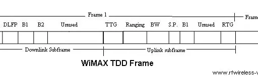 10 WiMAX Interview Questions and Answers