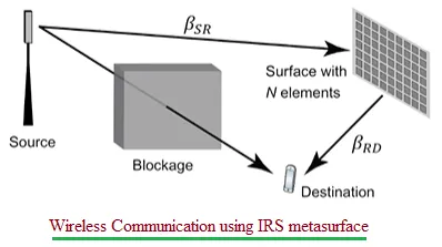 Wireless Communication using IRS