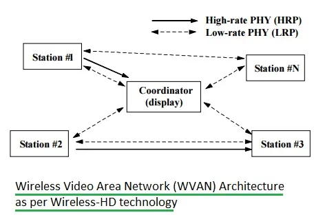 What is WirelessHD:Features,Architecture,difference with WiFi