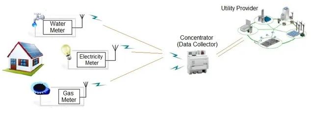Wireless M-Bus network