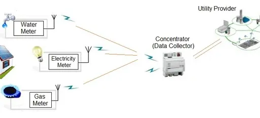 What is Wireless M-Bus (wM-Bus)
