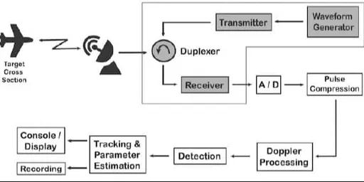 X-Band Radar: Block Diagram & Working Principle