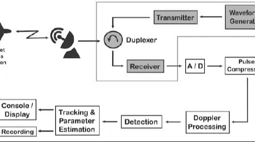 X-Band Radar: Block Diagram & Working Principle