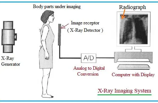 X-Ray Technology: Principles, Applications, and Safety
