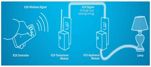 X10 Home Automation
