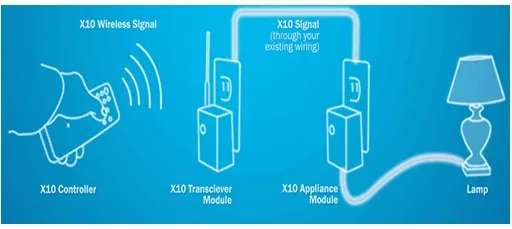 What is X10 Protocol: Advantages and Disadvantages