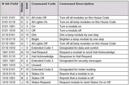 X10 Protocol: Home Automation Technology Basics