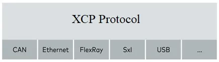 What is XCP Protocol in Automotive | Advantages of XCP