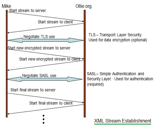 XML Stream Establishment