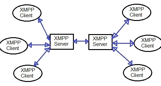 What is XMPP Protocol: Advantages and Disadvantages