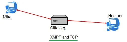 XMPP Protocol Explained: Server, Client, and IoT Applications