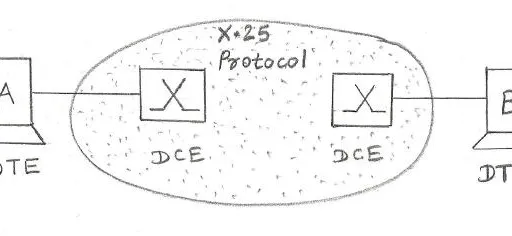 X.25 Protocol: Layers, Frame Structure, and X.21 Physical Layer