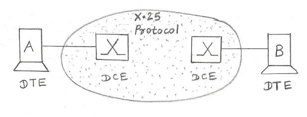 X.25 basics