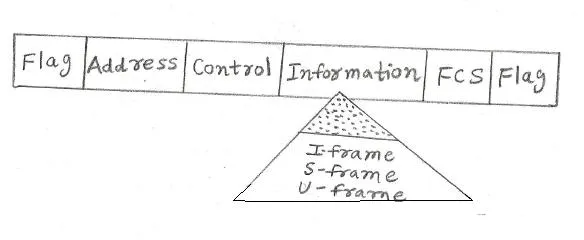 X.25 frame structure