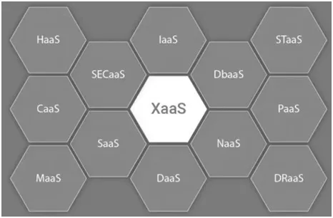 What is XaaS : Anything as a Service Advantages and Disadvantages