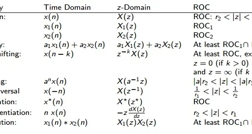 Difference between Z-Transform and Inverse Z-Transform