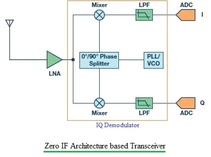 Zero IF Transceiver Architecture Explained