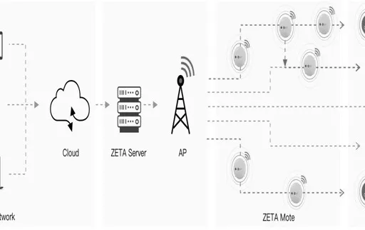 What is Zeta Wireless Technology : Features & Benefits