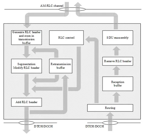 5G NR RLC Layer: Functions, Modes, Data Structures, and RRC Parameters