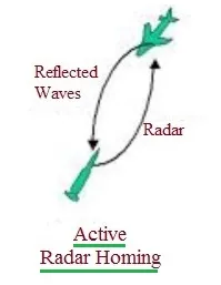 Semi-Active vs. Passive vs. Active Radar Homing: Key Differences