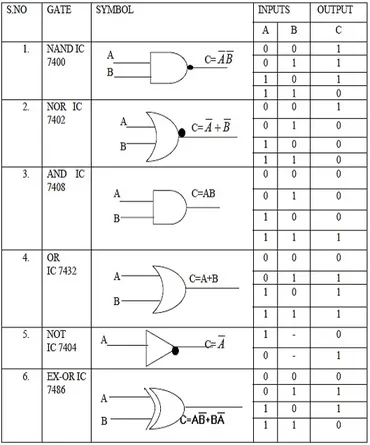 all gates truth table with symbol