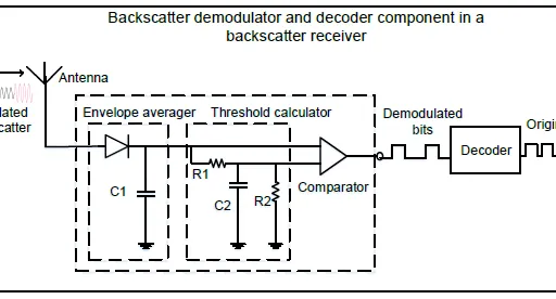 Ambient Backscatter Architecture and Working