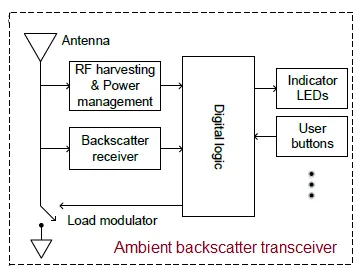 What is Ambient Backscatter : 5 Advantages and Disadvantages