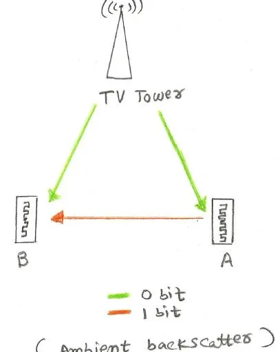 What is Ambient Backscatter Communication:Principles & Applications
