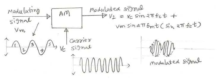 amplitude modulation