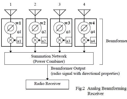 Analog vs. Digital Beamforming: Key Differences Explained