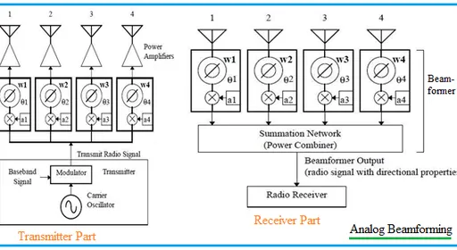 What is Adaptive Antenna : Advantages and Disadvantages