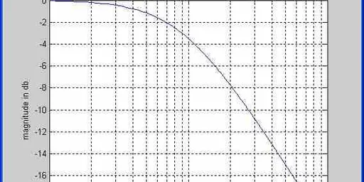 Analog Filter Design and Implementation in MATLAB