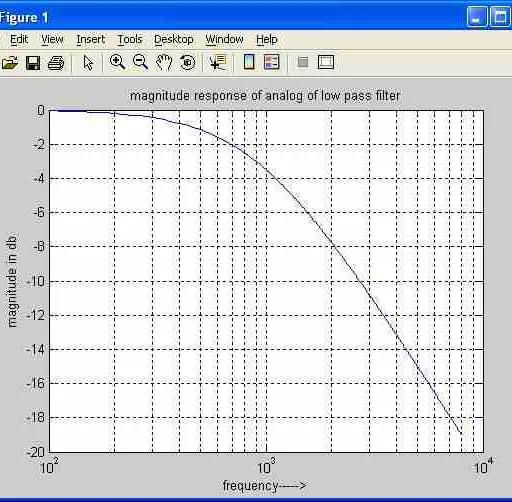 Analog Filter Design and Implementation in MATLAB