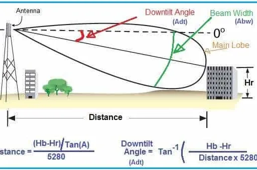 Antenna Downtilt Angle Calculator