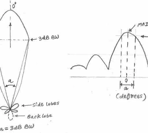 Bandwidth vs. Beamwidth: Understanding the Difference in Antennas