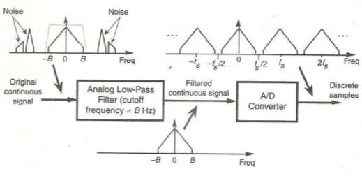 anti aliasing low pass filter