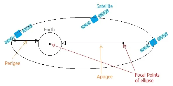 apogee and perigee in satellite communication