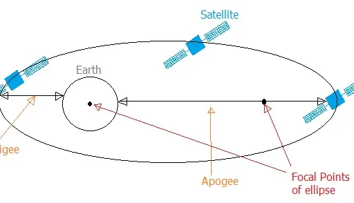 Apogee and Perigee in Satellite Communication