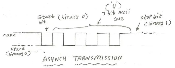 asynchronous communication