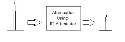 Amplification vs. Attenuation: Understanding the Difference