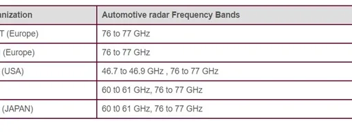 Automotive Radar Frequency Bands